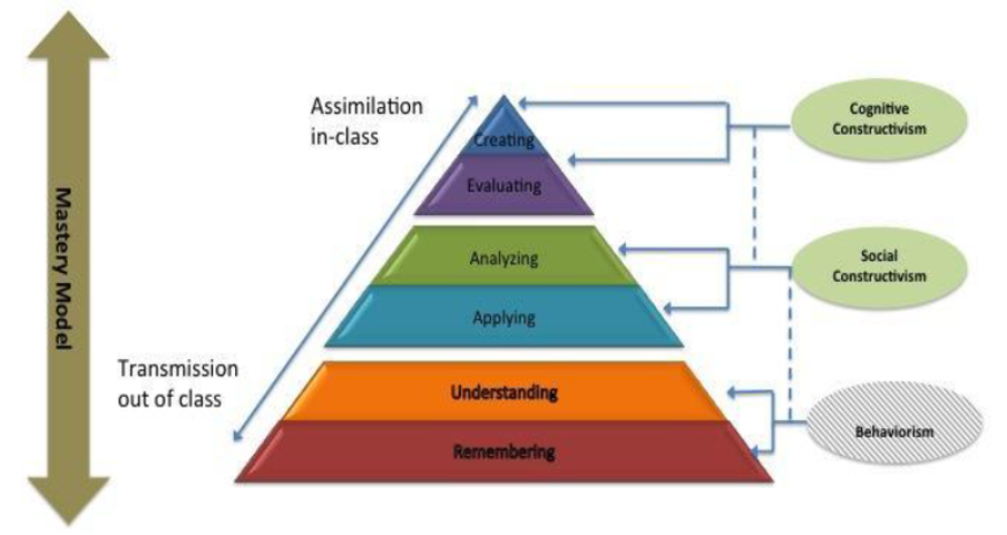Visualisation of Learning Theories